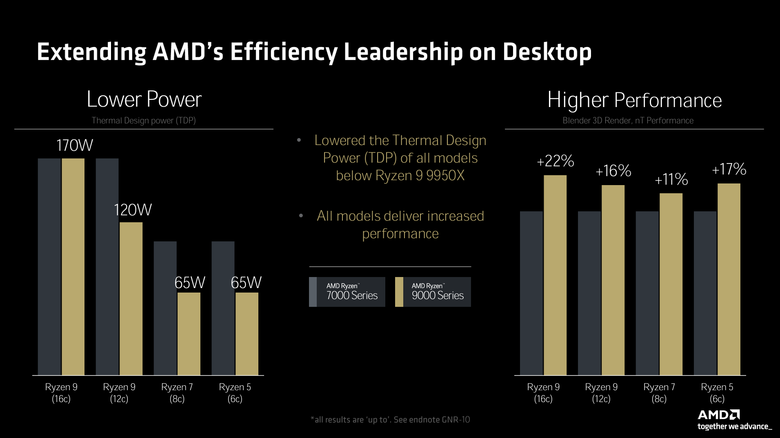 【2024 AMD Tech Day】Ryzen 9000 處理器解析 不僅性能提升 就連功耗與溫度設定也有感壓制
