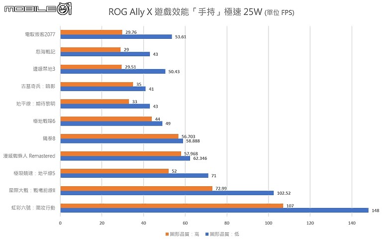 ROG Ally X 測試報告｜容量續航皆翻倍的「旗艦進化版」遊戲掌機！