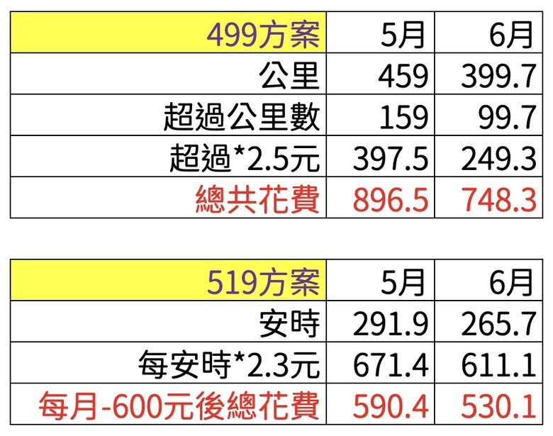 gogoro資費請益
