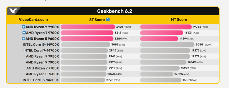 zen5 9000系列 7/13 效能洩漏