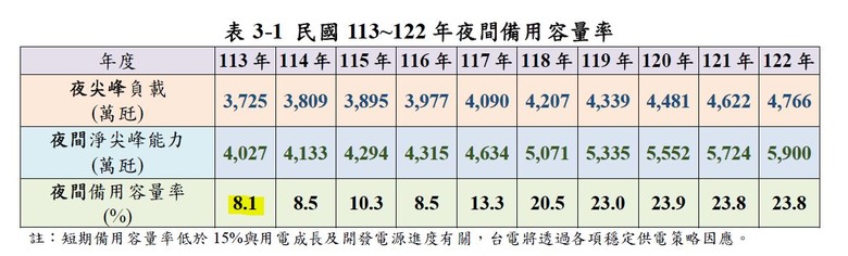 112年版全國電力資源供需報告與前一年版本差異