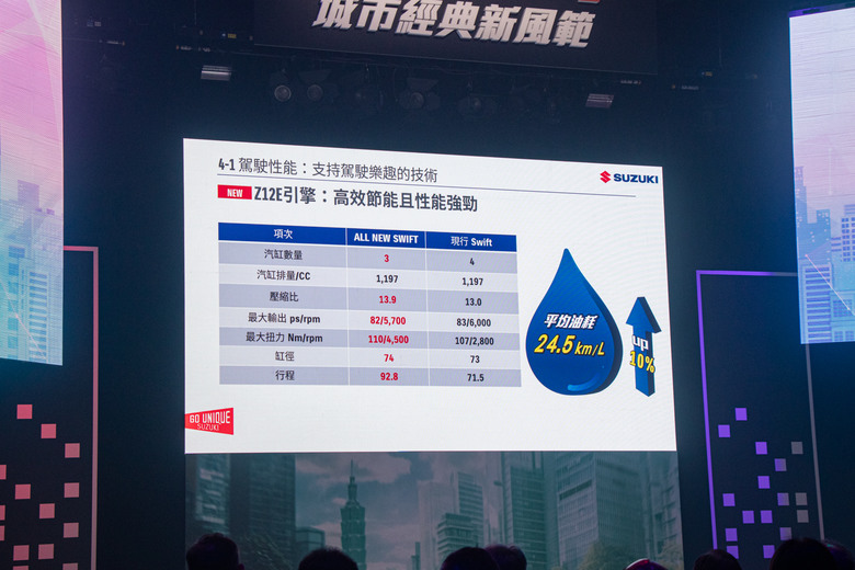 【採訪】大改款Suzuki Swift正式發表,單一車型73萬元起上市!