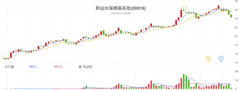 台股跌700點 反而是00919進場時機