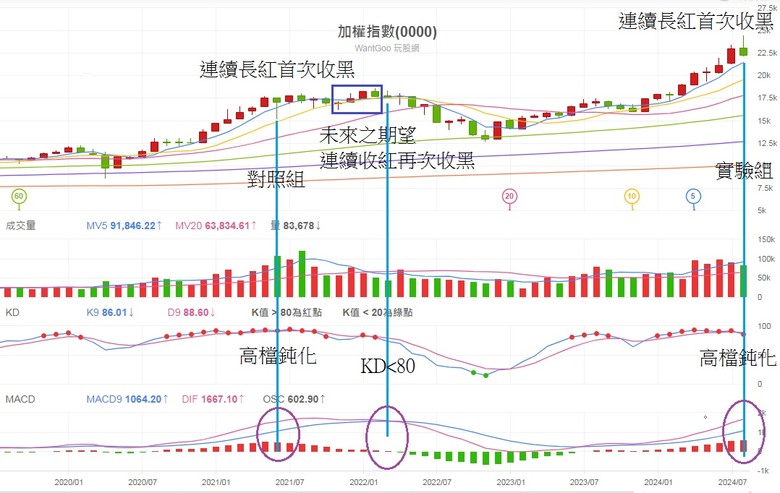 2024台股發大財!本人上調未來四年高點將落在二萬五千點 ± 500