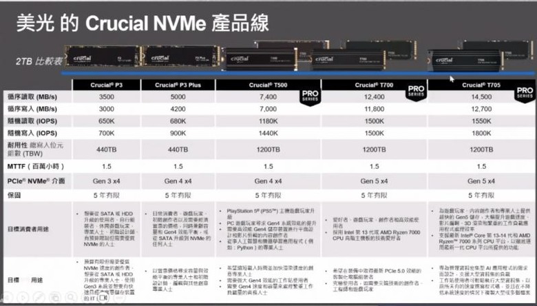 【開箱】突破界線的全新競速之王!美光T705 Gen5 SSD Micron Crucial 固態硬碟