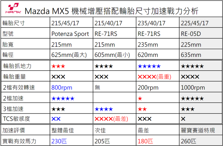機械增壓MX-5最強配胎:南港CR-S 215/45/17完全解鎖260匹馬力的封印!