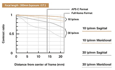 Tamron 28-300mm f/4-7.1 Di III VC VXD（A074）發表｜搭載 10.7x 光變、全新旅遊鏡報到！