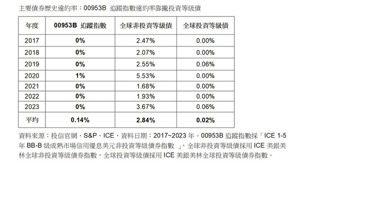 非投等債降息有7%以上適合配置嗎？