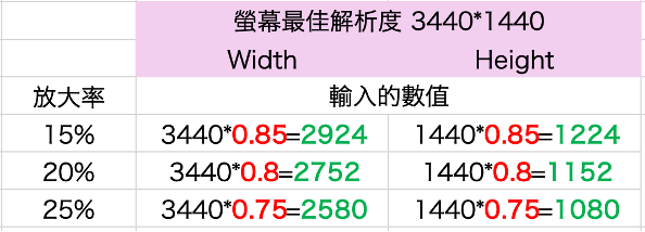 Mac外接螢幕 調整文字大小不模糊 21:9的螢幕也適用喔