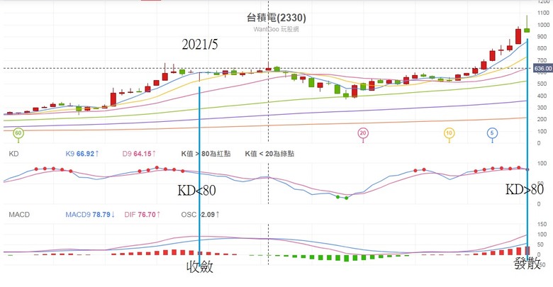 2024台股發大財!本人上調未來四年高點將落在二萬五千點 ± 500