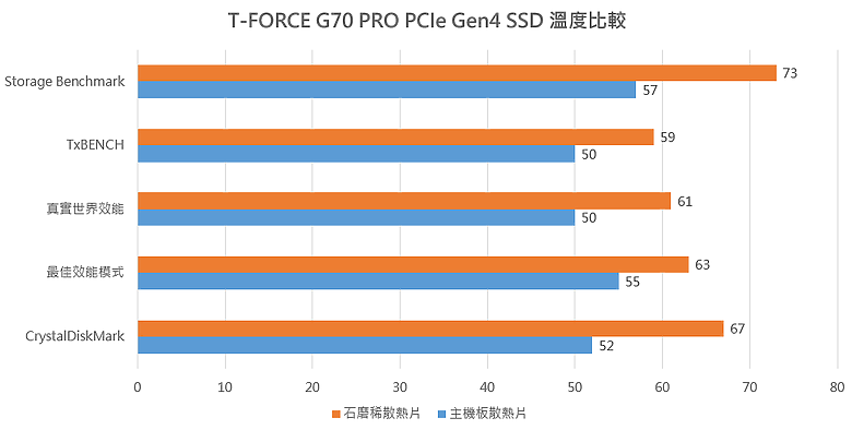 點我看大圖 【開箱】自帶石墨烯散熱片的頂速Gen4 SSD | T-FORCE G70 PRO PCIe Gen4 SSD