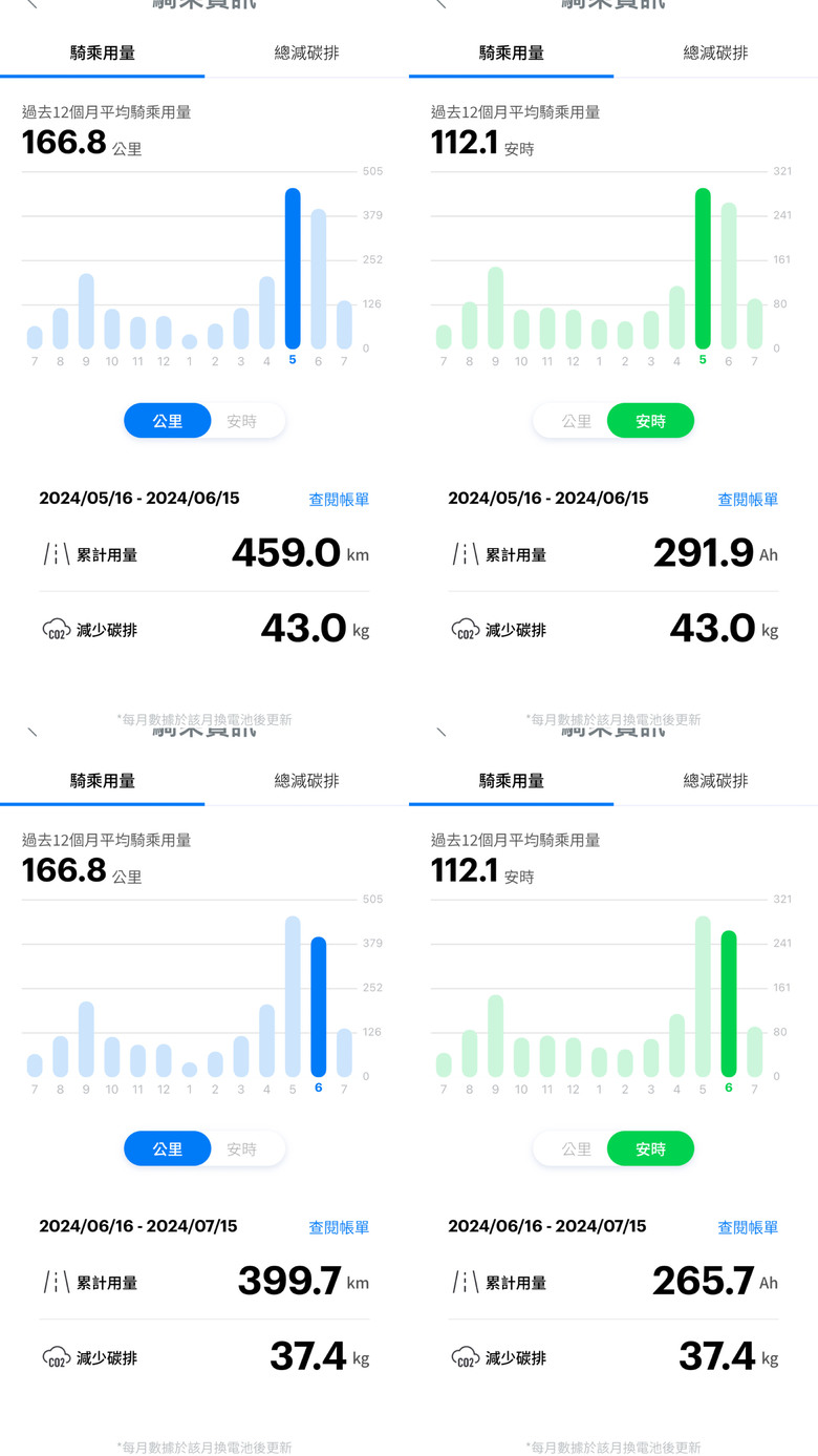 gogoro資費請益