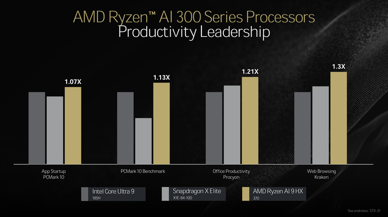 【2024 AMD Tech Day】Ryzen AI 300 處理器解析 以完整支援性、強大效能與多樣選擇提供消費者更好 AI PC 解決方案