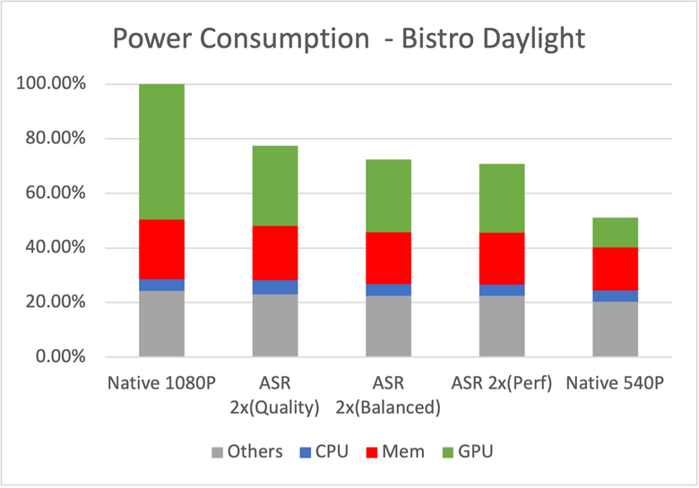 Arm 推出針對行動裝置適用的 Arm ASR 畫質提升技術 最高可提升 53% 的遊戲顯示幀率