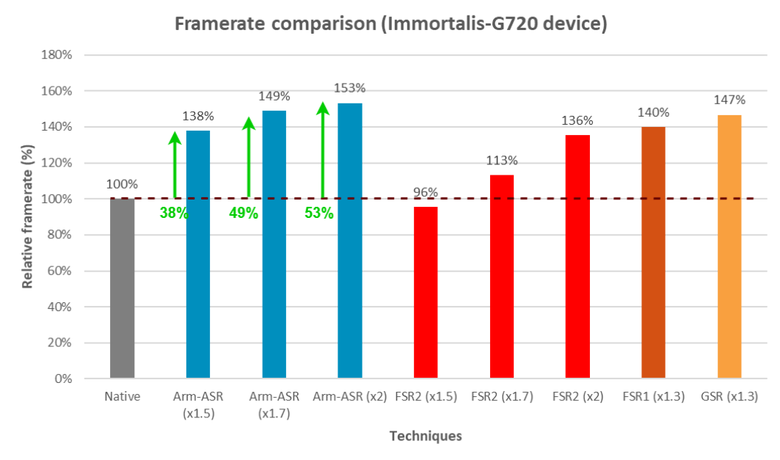 Arm 推出針對行動裝置適用的 Arm ASR 畫質提升技術 最高可提升 53% 的遊戲顯示幀率
