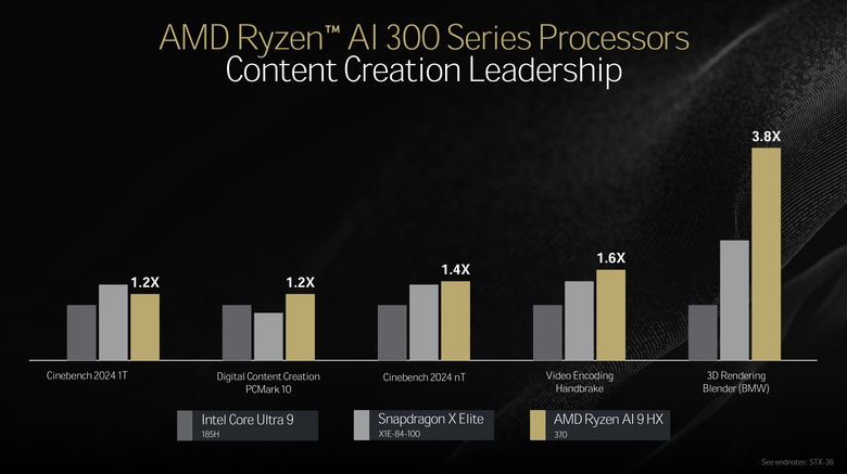 【2024 AMD Tech Day】Ryzen AI 300 處理器解析 以完整支援性、強大效能與多樣選擇提供消費者更好 AI PC 解決方案