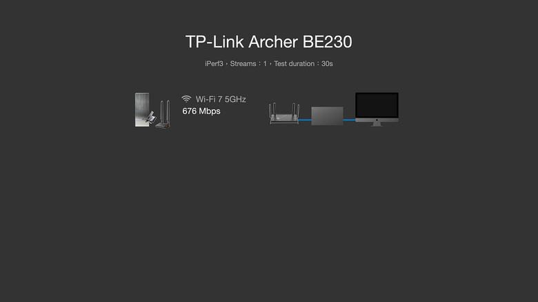 WiFi 7 平價搶市！TP-Link Archer BE230 一台價格不到三千的 Wi-Fi 7 路由器
