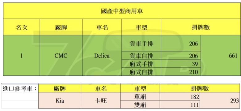 萬年不改反而萬年不敗？韓國貨車走錯路線了吧？