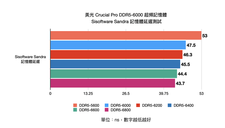 美光 Crucial Pro DDR5-6000 超頻記憶體套組開箱實測 在低調設計內提供潛力超頻性能