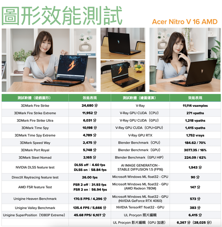 點我看大圖 Acer Nitro V 16 AMD 測試報告|擁抱 AI 的最佳 CP 值電競筆電
