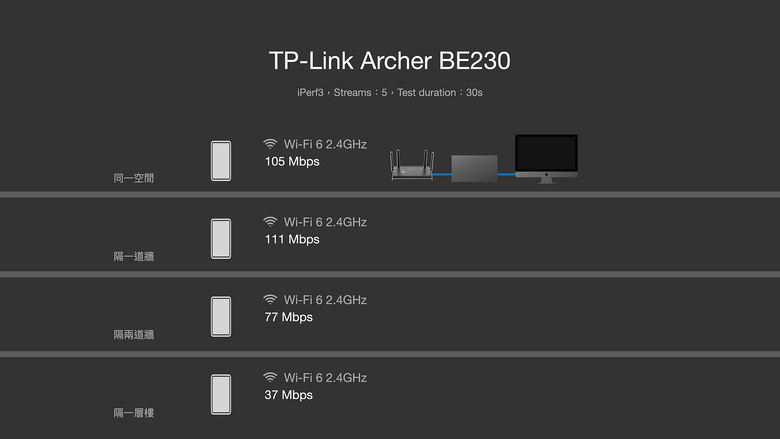 WiFi 7 平價搶市！TP-Link Archer BE230 一台價格不到三千的 Wi-Fi 7 路由器