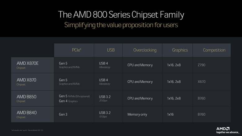 【2024 AMD Tech Day】Ryzen 9000 處理器解析 不僅性能提升 就連功耗與溫度設定也有感壓制