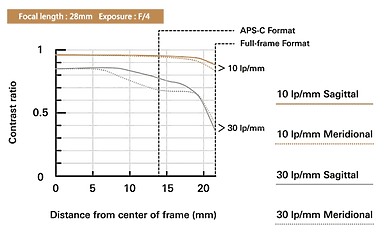 Tamron 28-300mm f/4-7.1 Di III VC VXD（A074）發表｜搭載 10.7x 光變、全新旅遊鏡報到！