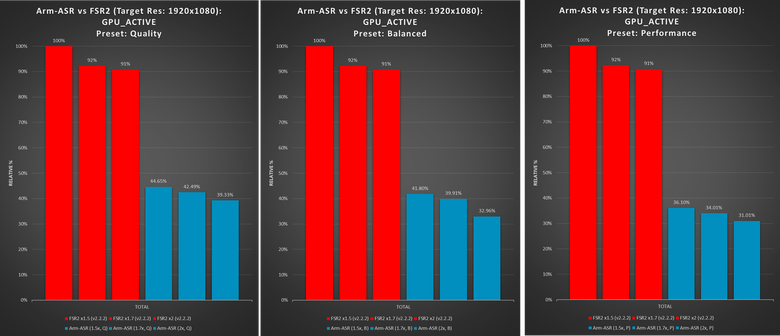 Arm 推出針對行動裝置適用的 Arm ASR 畫質提升技術 最高可提升 53% 的遊戲顯示幀率