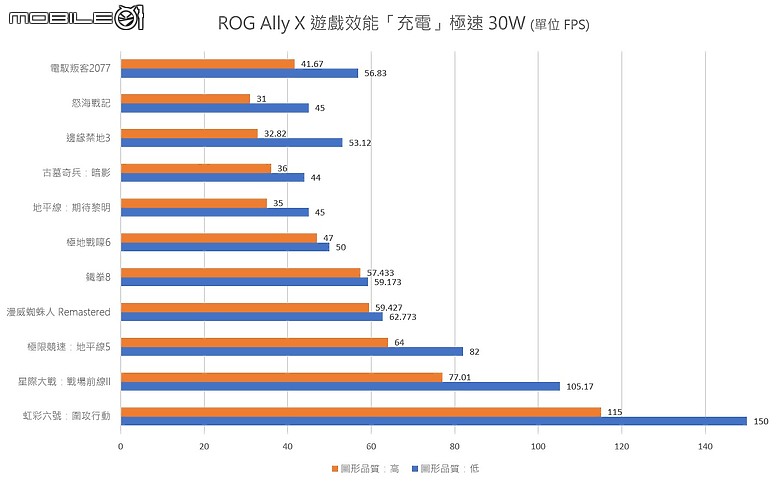 ROG Ally X 測試報告｜容量續航皆翻倍的「旗艦進化版」遊戲掌機！