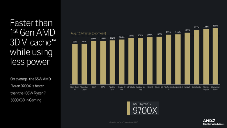 【2024 AMD Tech Day】Ryzen 9000 處理器解析 不僅性能提升 就連功耗與溫度設定也有感壓制