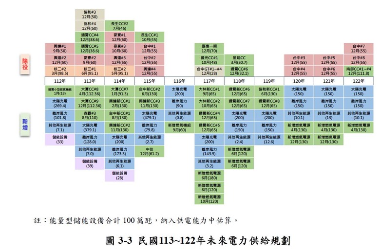 112年版全國電力資源供需報告與前一年版本差異