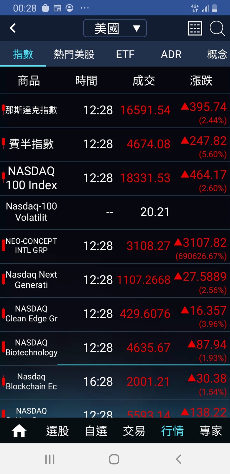 大家好，我是股市新手小白，今天又加碼了