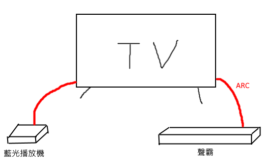 請問藍光播放機輸出到聲霸的聲音格式以及接法?