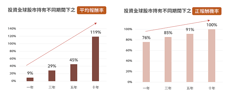 投資買在高點、市場波動都別怕!決定賺賠關鍵在「時間」