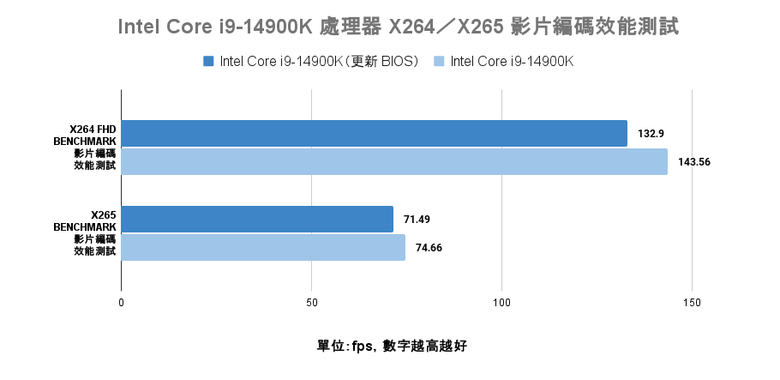 Intel 新修正 0x129 微碼 BIOS feat i9-14900K 處理器快速測試 與舊版 BIOS 相比差了多少?