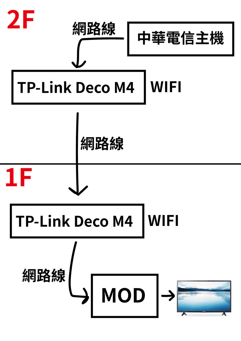 點我看大圖 想請教TP-Link Deco M4 跟 MOD 的接法