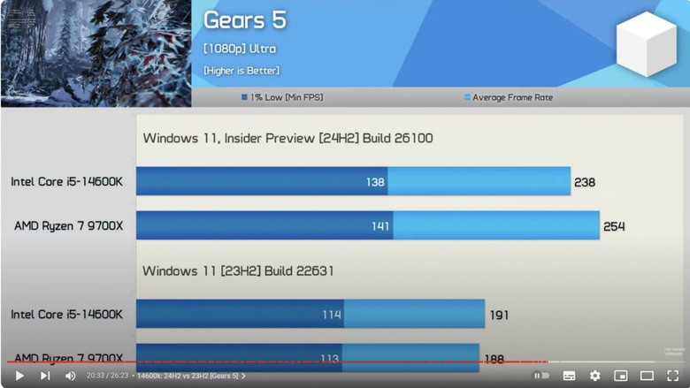Win11 24H2 竟能提升 Ryzen 7 9700X 平均約 11% 的遊戲性能?!