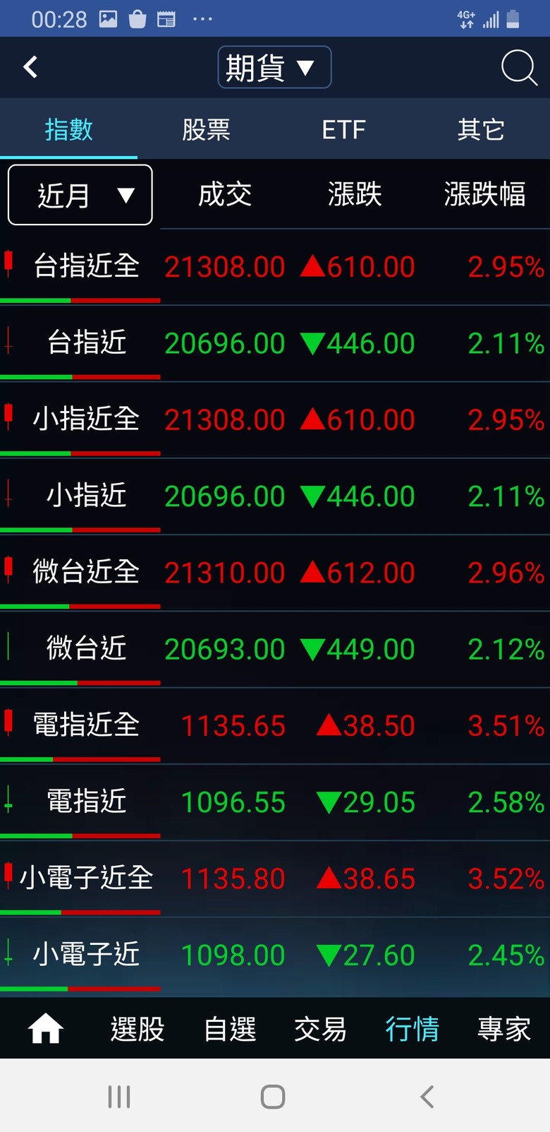 大家好，我是股市新手小白，今天又加碼了