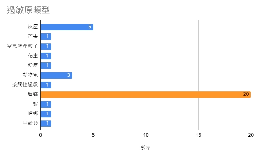 2024 小惡魔居家抗敏大調查:「塵蟎」竟是過敏原第一元兇,環境清潔刻不容緩!