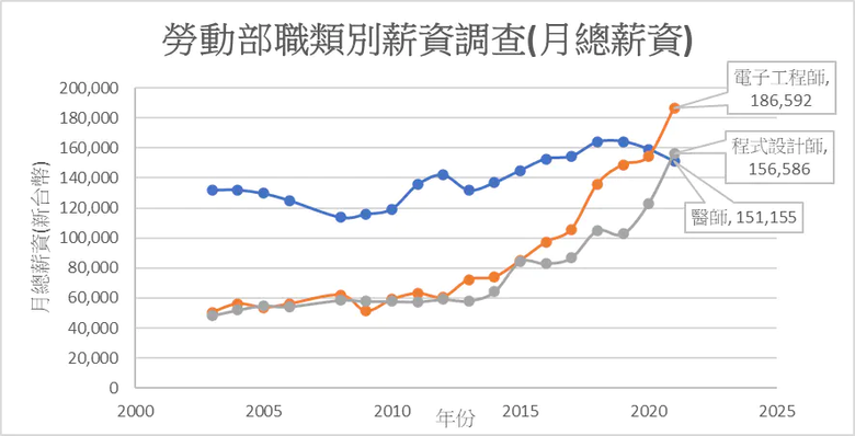 越來越覺得當初是不是選錯職業了