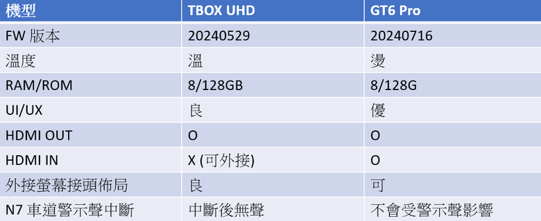 Carplay 盒子比較分享 TBOX UHD V.S. GT6 Pro