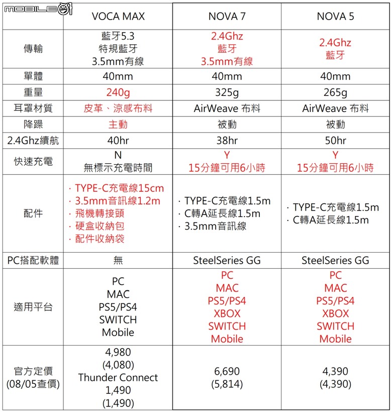 化繁為簡!SteelSeries Arctis NOVA 5 無線耳機麥克風