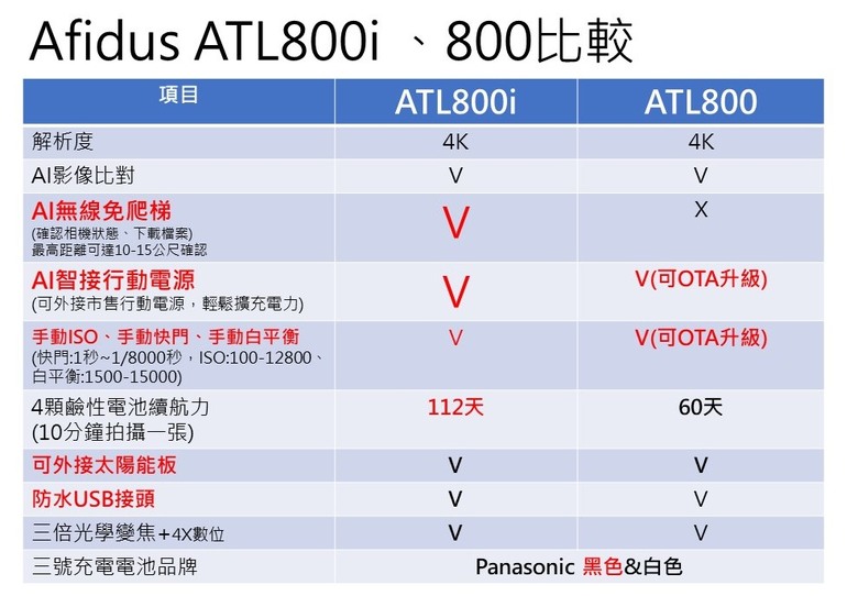 Afidus 建築工地工程縮時攝影相機升級， 新舊機種比較與推薦智能功能