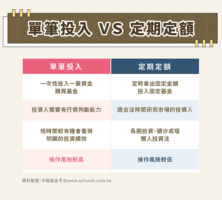 單筆還是定期定額?入門基金投資就看一篇!