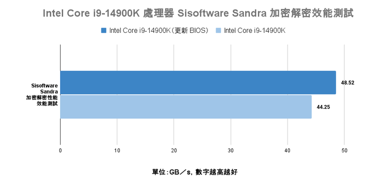 Intel 新修正 0x129 微碼 BIOS feat i9-14900K 處理器快速測試 與舊版 BIOS 相比差了多少?