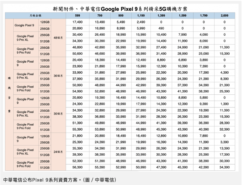 Google Pixel 9 資費公開!中華、台哥大預購禮比一比