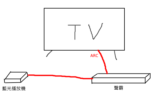請問藍光播放機輸出到聲霸的聲音格式以及接法?