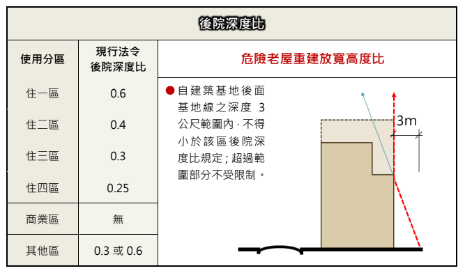 後院深度比，超過範圍部分不受限制?