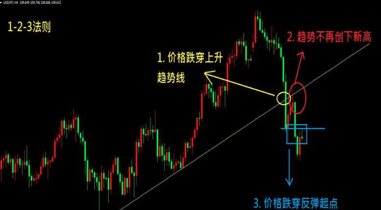 【宝星环球】市场趋势洞察:详解1-2-3反转法则