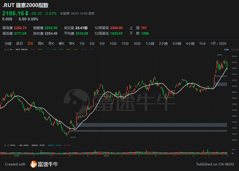 論，美股五大指數，即將同時滅頂?